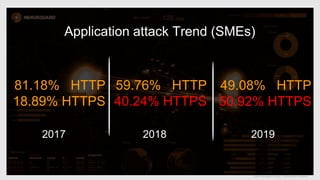 © 2019 Nexusguard Limited – Confidential & Proprietary
Application attack Trend (SMEs)
2018 2019
59.76% HTTP
40.24% HTTPS
81.18% HTTP
18.89% HTTPS
49.08% HTTP
50.92% HTTPS
2017
 