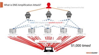 Open Public DNS
Servers
Open Public DNS
Servers
Open Public DNS
Servers
Open Public DNS
Servers
Victim
Bot
Open Public DNS
Servers
Amplified attack traffic
Attacker sending Command to Bot
Small DNS request and spoofed source IP to
Victim
BotBot
51,000 times!
 
