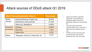 © 2019 Nexusguard Limited – Confidential & Proprietary
Attack sources of DDoS attack Q1 2019
Attack Sources(Application Attack) Percentage
Mobile
Devices
Android (Samsung, Huawei, etc.) 39.00%
IOS (iPhone, iPad and iPod) 21.34%
Others (e.g. BlackBerry) 0.002%
Computers
and servers
Windows 24.06%
Macintosh 1.26%
Others OS’s 6.73%
Others Playstation, Smart TV, Smart Hub, etc. 7.61%
• Capture from REAL application
attack daily. Counting base on
application attack’s source IPs.
(Application attack can’t use spoofed
IP)
• Over 90% attack come from
computer before 2017. Over 60% of
attack come from Mobile Devices,
now.
• Problem not only come from poor
security devices, poor security
awareness also is the root cause.
 