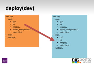 deploy(dev)
web site
• app
• css
• js
• images
• bower_components
• index.html
• dist
• webapi
web site
• app
• css
• js
• images
• bower_components
• index.html
• dist
• css
• js
• images
• index.html
• webapi
 