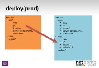 deploy(prod)
web site
• app
• css
• js
• images
• bower_components
• index.html
• dist
• webapi
web site
• app
• css
• js
• images
• bower_components
• index.html
• dist
• css
• js
• images
• index.html
• webapi
 