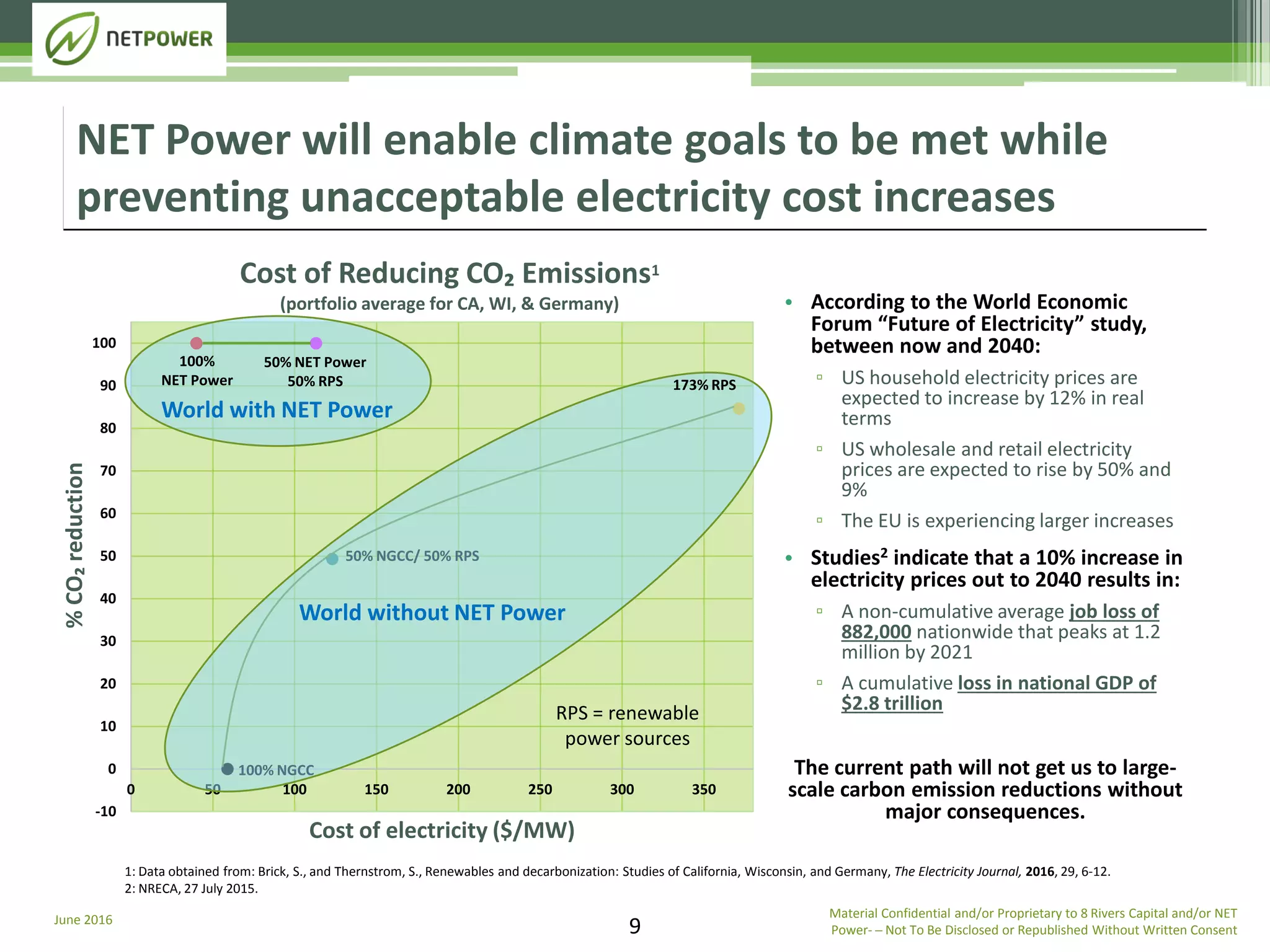 June 2016 Material Confidential and/or Proprietary to 8 Rivers Capital and/or NET
Power­ ─ Not To Be Disclosed or Republished Without Written Consent9
NET Power will enable climate goals to be met while
preventing unacceptable electricity cost increases
-10
0
10
20
30
40
50
60
70
80
90
100
0 50 100 150 200 250 300 350
%CO₂reduction
Cost of electricity ($/MW)
Cost of Reducing CO₂ Emissions1
(portfolio average for CA, WI, & Germany)
100%
NET Power
50% NET Power
50% RPS
1: Data obtained from: Brick, S., and Thernstrom, S., Renewables and decarbonization: Studies of California, Wisconsin, and Germany, The Electricity Journal, 2016, 29, 6-12.
2: NRECA, 27 July 2015.
100% NGCC
50% NGCC/ 50% RPS
173% RPS
World without NET Power
World with NET Power
• According to the World Economic
Forum “Future of Electricity” study,
between now and 2040:
▫ US household electricity prices are
expected to increase by 12% in real
terms
▫ US wholesale and retail electricity
prices are expected to rise by 50% and
9%
▫ The EU is experiencing larger increases
• Studies2 indicate that a 10% increase in
electricity prices out to 2040 results in:
▫ A non­cumulative average job loss of
882,000 nationwide that peaks at 1.2
million by 2021
▫ A cumulative loss in national GDP of
$2.8 trillion
The current path will not get us to large-
scale carbon emission reductions without
major consequences.
RPS = renewable
power sources
 