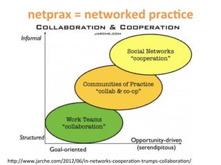 netprax	
  =	
  networked	
  prac@ce	
  




h5p://www.jarche.com/2012/06/in-­‐networks-­‐cooperaHon-­‐trumps-­‐collaboraHon/	
  
 