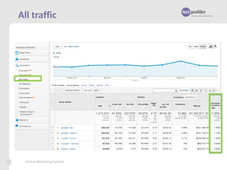 All traffic

12

Online Marketing Update

 