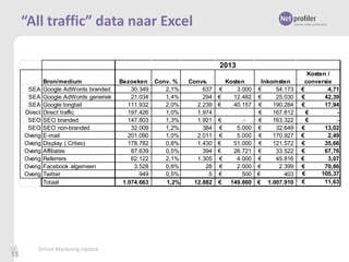 “All traffic” data naar Excel
2013
SEA
SEA
SEA
Direct
SEO
SEO
Overig
Overig
Overig
Overig
Overig
Overig

13

13

Bron/medium
Google AdWords branded
Google AdWords generiek
Google longtail
Direct traffic
SEO branded
SEO non-branded
E-mail
Display ( Criteo)
Affiliates
Referrers
Facebook algemeen
Twitter
Totaal

Online Marketing Update

Bezoeken Conv. %
30.349
2,1%
21.034
1,4%
111.932
2,0%
197.426
1,0%
147.803
1,3%
32.009
1,2%
201.090
1,0%
178.782
0,8%
87.639
0,5%
62.122
2,1%
3.528
0,8%
949
0,5%
1.074.663
1,2%

Convs.
637
294
2.239
1.974
1.921
384
2.011
1.430
394
1.305
28
5
12.882

€
€
€

Kosten
3.000
12.482
40.157

€
€
€
€
€
€
€
€
€

5.000
5.000
51.000
26.721
4.000
2.000
500
149.860

Inkomsten
€
54.173
€
25.030
€
190.284
€
167.812
€
163.322
€
32.649
€
170.927
€
121.572
€
33.522
€
45.816
€
2.399
€
403
€ 1.007.910

Kosten /
conversie
€
4,71
€
42,39
€
17,94
€
€
€
13,02
€
2,49
€
35,66
€
67,76
€
3,07
€
70,86
€
105,37
€
11,63

 