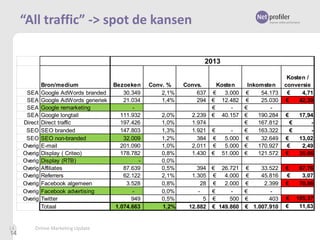 “All traffic” -> spot de kansen
2013

SEA
SEA
SEA
SEA
Direct
SEO
SEO
Overig
Overig
Overig
Overig
Overig
Overig
Overig
Overig

14

14

Bron/medium
Google AdWords branded
Google AdWords generiek
Google remarketing
Google longtail
Direct traffic
SEO branded
SEO non-branded
E-mail
Display ( Criteo)
Display (RTB)
Affiliates
Referrers
Facebook algemeen
Facebook advertising
Twitter
Totaal

Online Marketing Update

Bezoeken
30.349
21.034
111.932
197.426
147.803
32.009
201.090
178.782
87.639
62.122
3.528
949
1.074.663

Conv. %
2,1%
1,4%
2,0%
1,0%
1,3%
1,2%
1,0%
0,8%
0,0%
0,5%
2,1%
0,8%
0,0%
0,5%
1,2%

Convs.
Kosten
637 €
3.000
294 € 12.482
€
2.239 € 40.157
1.974
1.921 €
384 €
5.000
2.011 €
5.000
1.430 € 51.000

Inkomsten
€
54.173
€
25.030
€
€
190.284
€
167.812
€
163.322
€
32.649
€
170.927
€
121.572

394 € 26.721 €
33.522
1.305 €
4.000 €
45.816
28 €
2.000 €
2.399
€
€
5 €
500 €
403
12.882 € 149.860 € 1.007.910

Kosten /
conversie
€
4,71
€
42,39
€

€
€
€

17,94
13,02
2,49
35,66

€
€
€

67,76
3,07
70,86

€
€

105,37
11,63

€
€

 