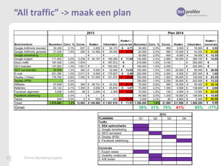 “All traffic” -> maak een plan
2013

Plan 2014

Kosten /
Bron/medium
Bezoeken Conv. % Convs.
Kosten
Inkomsten conversie Bezoeken Conv. % Convs.
Google AdWords branded
30.349
2,1%
637 €
3.000 €
54.173
€
4,71
34.000
2,5%
850
Google AdWords generiek
21.034
1,4%
294 € 12.482 €
25.030 € 42,39
24.000
2,0%
480
Google remarketing
€
€
30.000
2,0%
600
Google longtail
111.932
2,0% 2.239 € 40.157 € 190.284 € 17,94
130.000
2,3%
2.990
Direct traffic
197.426
1,0% 1.974
€ 167.812
€
210.000
1,5%
3.150
SEO branded
147.803
1,3% 1.921 €
€ 163.322
€
150.000
1,5%
2.250
SEO non-branded
32.009
1,2%
384 €
5.000 €
32.649 € 13,02
100.000
1,0%
1.000
E-mail
201.090
1,0% 2.011 €
5.000 € 170.927
€
2,49
220.000
1,5%
3.300
Display ( Criteo)
178.782
0,8% 1.430 € 51.000 € 121.572 € 35,66
150.000
1,0%
1.500
Display (RTB)
0,0%
150.000
1,5%
2.250
Affiliates
87.639
0,5%
394 € 26.721 €
33.522 € 67,76
70.000
0,8%
560
Referrers
62.122
2,1% 1.305 €
4.000 €
45.816
€
3,07
70.000
2,2%
1.540
Facebook algemeen
3.528
0,8%
28 €
2.000 €
2.399 € 70,86
15.000
1,0%
150
Facebook advertising
0,0%
€
€
40.000
3,0%
1.200
Twitter
949
0,5%
5 €
500 €
403 € 105,37
3.000
2,0%
60
Totaal
1.074.663
1,2% 12.882 € 149.860 € 1.007.910 € 11,63 1.396.000
1,6% 21.880

Groei

30% 31%

70%

Kosten /
Kosten
Inkomsten conversie
3.000 €
76.500
€
3,53
15.000 €
43.200 € 31,25
8.000 €
54.000 € 13,33
45.000 €
269.100 € 15,05
€
283.500
€
€
202.500
€
20.000 €
90.000 € 20,00
6.000 €
297.000
€
1,82
35.000 €
135.000 € 23,33
30.000 €
202.500 € 13,33
18.000 €
50.400 € 32,14
4.000 €
138.600
€
2,60
5.000 €
13.500 € 33,33
18.000 €
108.000 € 15,00
4.800 €
5.400 € 80,00
€
9,68
211.800 € 1.969.200

41%

2014
PLANNING
Traffic
1. SEA optimalisatie
2. Google remarketing
3. SEO non-brand
4. Display (RTB)
5. Facebook advertising

15

Online Marketing Update

Conversie
1. Expert review
2. Usability onderzoek
3. A/B testen

Q1

Q2

Q3

Q4

95%

-17%

 