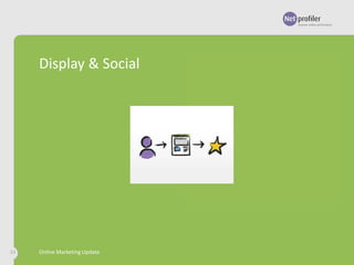 Display & Social

34

Online Marketing Update

 