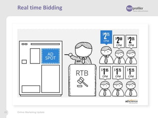 Real time Bidding

41

Online Marketing Update

 