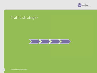 Traffic strategie

45

Online Marketing Update

 