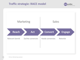Traffic strategie: RACE model

Marketing
Reach
Relevant bereik

46

Online Marketing Update

Sales
Act

Zachte conversies

Convert
Harde conversies

Engage
Retentie

 