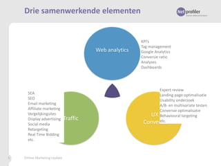 Drie samenwerkende elementen

Web analytics

SEA
SEO
Email marketing
Affiliate marketing
Vergelijkingsites
Display advertising
Social media
Retargeting
Real Time Bidding
etc.

5

Online Marketing Update

Traffic

KPI’s
Tag management
Google Analytics
Conversie ratio
Analyses
Dashboards

Expert review
Landing page optimalisatie
Usability onderzoek
A/B- en multivariate testen
Conversie optimalisatie
UX &
Behavioural targeting
etc.
Conversie

 