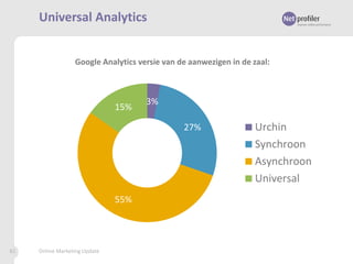 Universal Analytics
Google Analytics versie van de aanwezigen in de zaal:

15%

3%
27%

55%

61

Online Marketing Update

Urchin
Synchroon
Asynchroon
Universal

 
