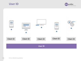 User ID

User ID

63

Online Marketing Update

 