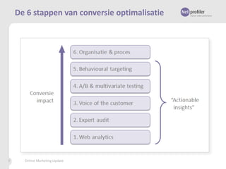 De 6 stappen van conversie optimalisatie
a

9

Online Marketing Update

 