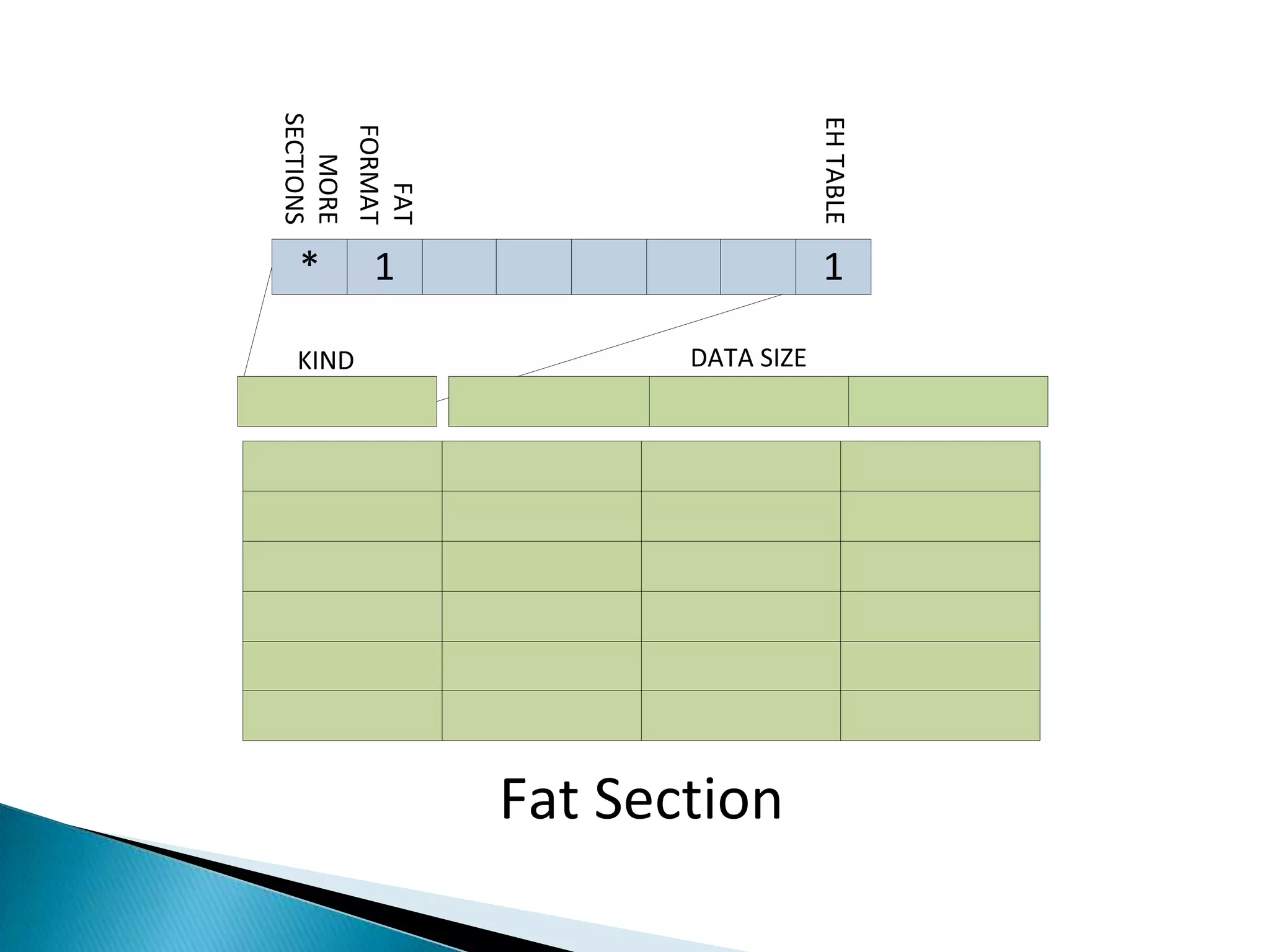 Tiny and Fat Sections