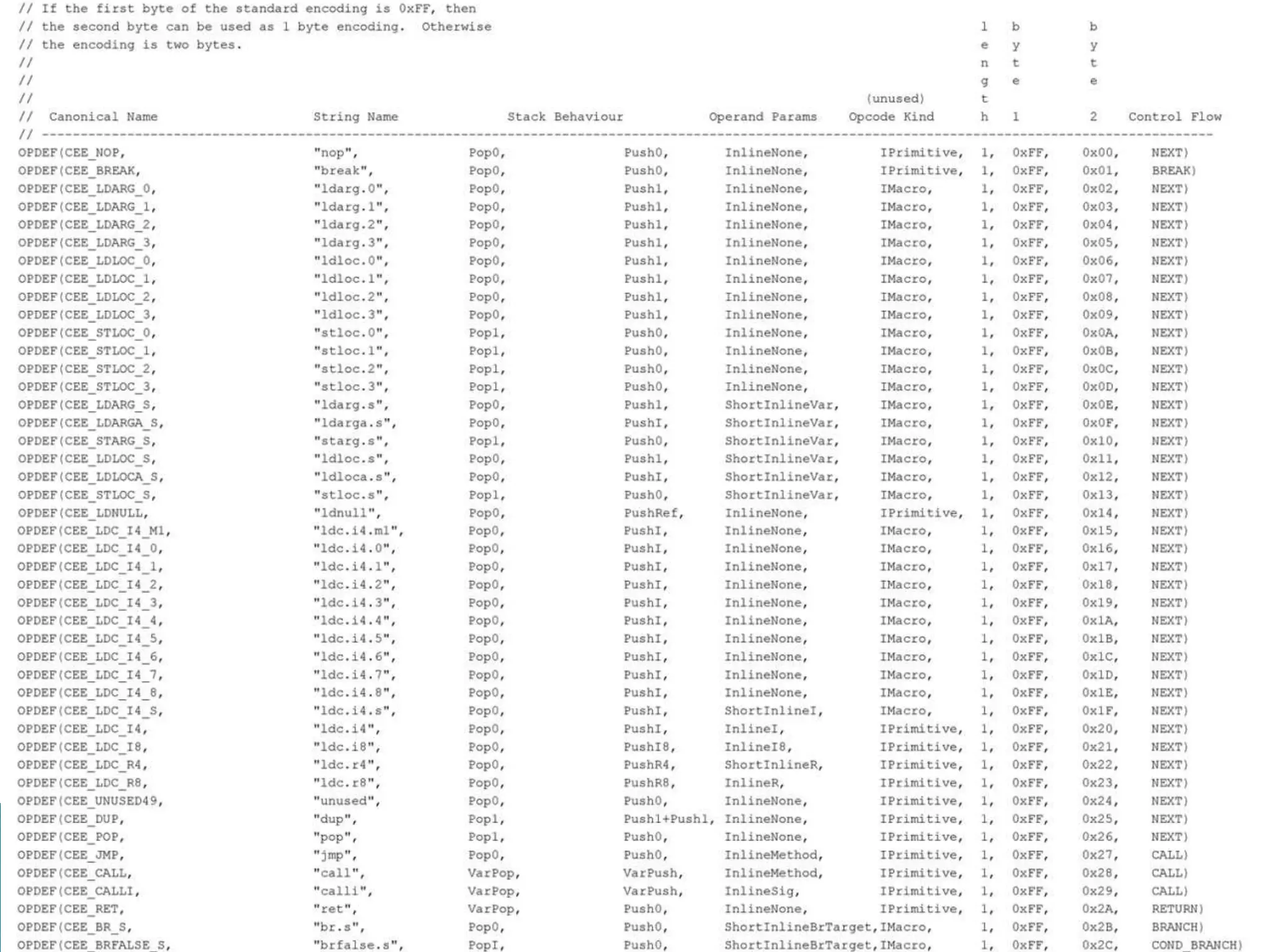 Contains all the information needed to interpret and write  ILCanonical NameString NameStack BehaviourParameter SizeLengthBytesControl FlowOPCODE.DEF