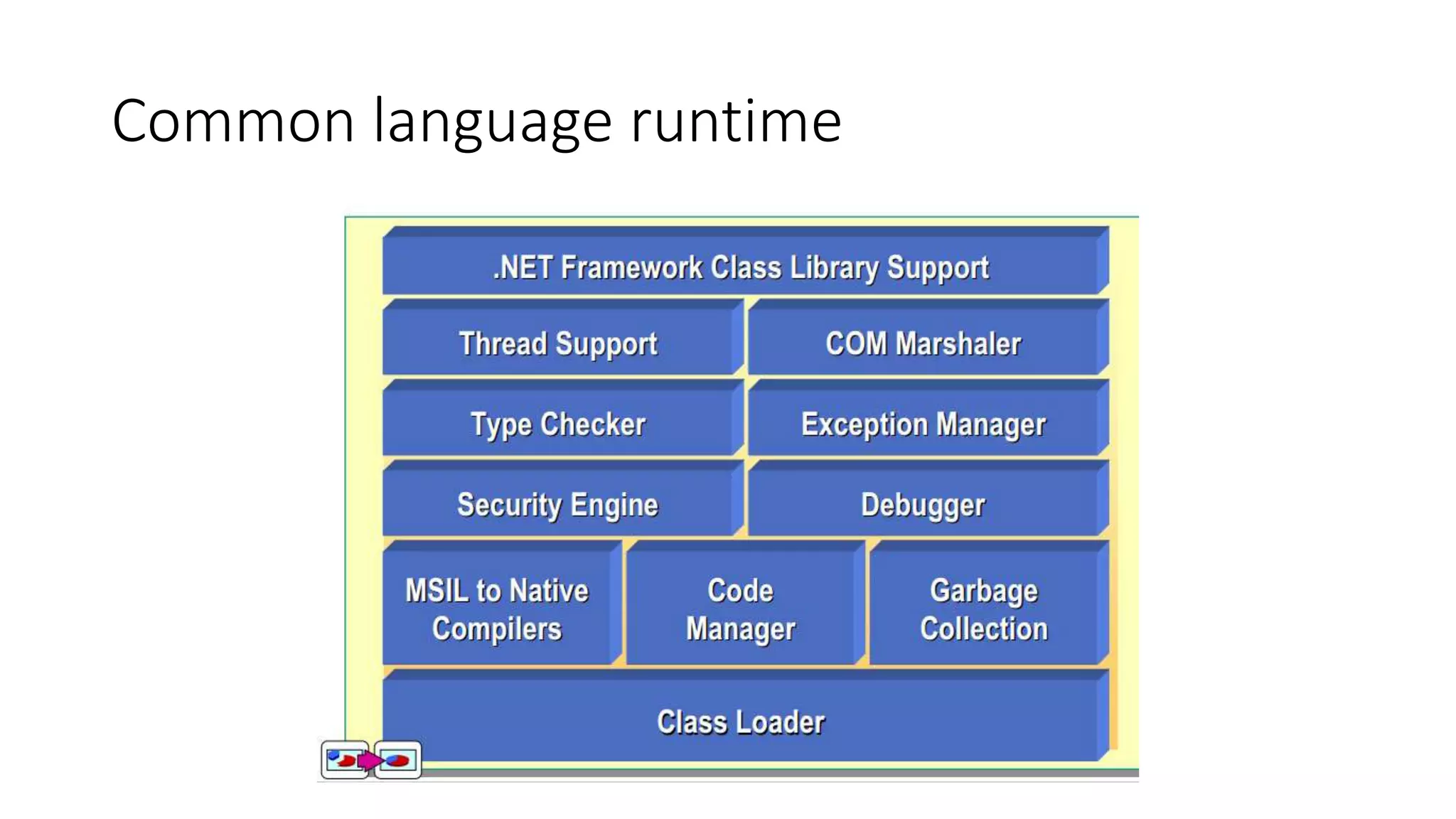 .Net programming with C# | PPT