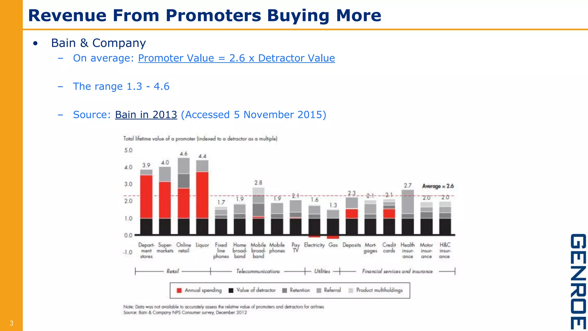 Revenue From Promoters Buying More
• Bain & Company
– On average: Promoter Value = 2.6 x Detractor Value
– The range 1.3 - 4.6
– Source: Bain in 2013 (Accessed 5 November 2015)
3
 
