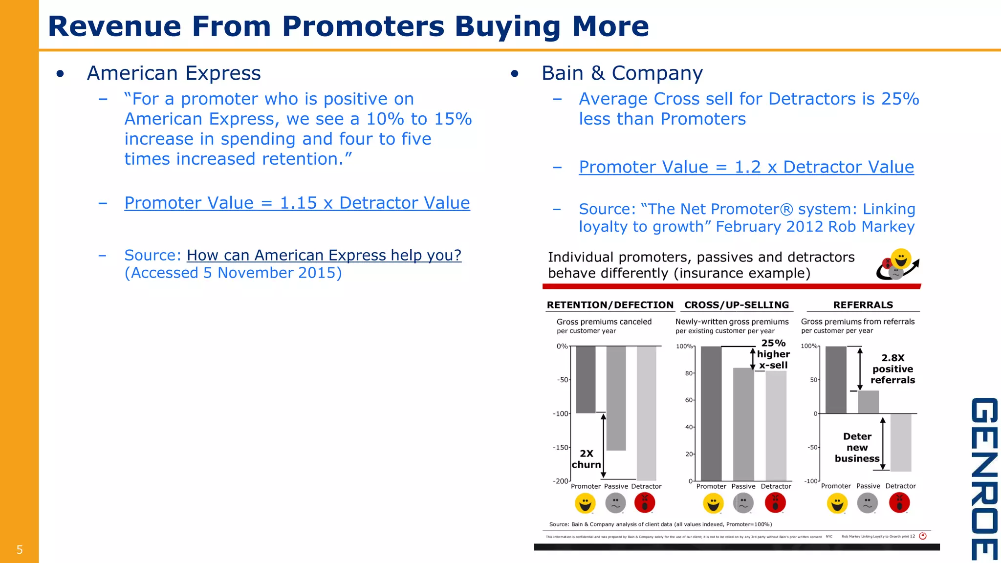 Revenue From Promoters Buying More
• American Express
– “For a promoter who is positive on
American Express, we see a 10% to 15%
increase in spending and four to five
times increased retention.”
– Promoter Value = 1.15 x Detractor Value
– Source: How can American Express help you?
(Accessed 5 November 2015)
• Bain & Company
– Average Cross sell for Detractors is 25%
less than Promoters
– Promoter Value = 1.2 x Detractor Value
– Source: “The Net Promoter® system: Linking
loyalty to growth” February 2012 Rob Markey
5
 