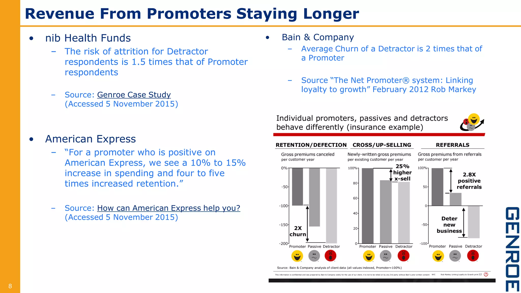 Revenue From Promoters Staying Longer
• nib Health Funds
– The risk of attrition for Detractor
respondents is 1.5 times that of Promoter
respondents
– Source: Genroe Case Study
(Accessed 5 November 2015)
• American Express
– “For a promoter who is positive on
American Express, we see a 10% to 15%
increase in spending and four to five
times increased retention.”
– Source: How can American Express help you?
(Accessed 5 November 2015)
• Bain & Company
– Average Churn of a Detractor is 2 times that of
a Promoter
– Source “The Net Promoter® system: Linking
loyalty to growth” February 2012 Rob Markey
8
 