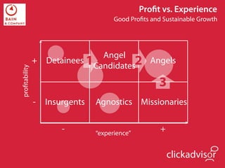 Proﬁt vs. Experience
                                      Good Proﬁts and Sustainable Growth




                                 Angel
               +   Detainees 1           2 Angels
                               Candidates
proﬁtability




                                                    3
               -   Insurgents   Agnostics Missionaries


                       -        “experience”
                                                     +

                                                         clickadvisor
 