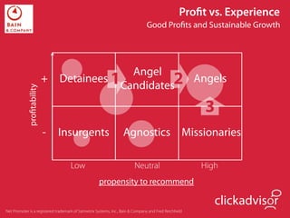Proﬁt vs. Experience
                                                                               Good Proﬁts and Sustainable Growth




                                              Angel
                            +   Detainees 1           2 Angels
                                            Candidates
             proﬁtability




                                                                                                       3
                            -   Insurgents                        Agnostics Missionaries

                                    Low                                  Neutral                       High
                                                    propensity to recommend

                                                                                                          clickadvisor
Net Promoter is a registered trademark of Satmetrix Systems, Inc., Bain & Company and Fred Reichheld
 