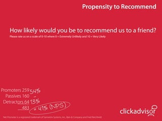 Propensity to Recommend


      How likely would you be to recommend us to a friend?
      Please rate us on a scale of 0-10 where 0 = Extremely Unlikely and 10 = Very Likely




Promoters 259 4%
               5
  Passives 160 -
 Detractors 64 13%
           483    41%          =               (NPS)
                                                                                                       clickadvisor
Net Promoter is a registered trademark of Satmetrix Systems, Inc., Bain & Company and Fred Reichheld
 