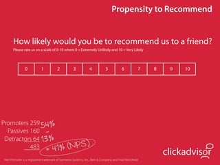 Propensity to Recommend


      How likely would you be to recommend us to a friend?
      Please rate us on a scale of 0-10 where 0 = Extremely Unlikely and 10 = Very Likely




               0           1           2           3           4           5           6           7   8    9   10




Promoters 259 4%
               5
  Passives 160 -
 Detractors 64 13%
           483    41%          =               (NPS)
                                                                                                           clickadvisor
Net Promoter is a registered trademark of Satmetrix Systems, Inc., Bain & Company and Fred Reichheld
 