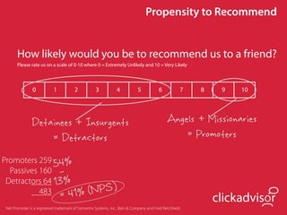 Propensity to Recommend


      How likely would you be to recommend us to a friend?
      Please rate us on a scale of 0-10 where 0 = Extremely Unlikely and 10 = Very Likely




               0           1           2           3           4           5           6           7   8    9   10




              Detainees + Insurgents                                                        Angels + Missionaries
                  = Detractors                                                                  = Promoters
Promoters 259 4%
               5
  Passives 160 -
 Detractors 64 13%
           483    41%          =               (NPS)
                                                                                                           clickadvisor
Net Promoter is a registered trademark of Satmetrix Systems, Inc., Bain & Company and Fred Reichheld
 