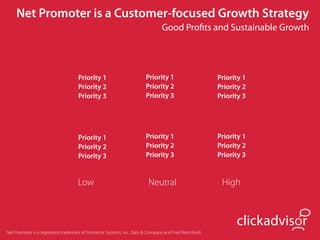 Net Promoter is a Customer-focused Growth Strategy
                                                                               Good Proﬁts and Sustainable Growth




                                    Priority 1                         Priority 1                      Priority 1
                                    Priority 2                         Priority 2                      Priority 2
                                    Priority 3                         Priority 3                      Priority 3




                                    Priority 1                         Priority 1                      Priority 1
                                    Priority 2                         Priority 2                      Priority 2
                                    Priority 3                         Priority 3                      Priority 3


                                    Low                                  Neutral                        High



                                                                                                             clickadvisor
Net Promoter is a registered trademark of Satmetrix Systems, Inc., Bain & Company and Fred Reichheld
 