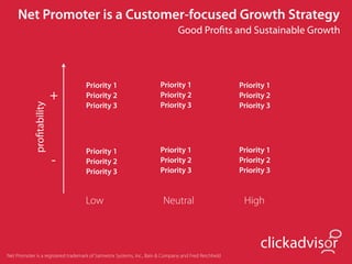Net Promoter is a Customer-focused Growth Strategy
                                                                               Good Proﬁts and Sustainable Growth




                                    Priority 1                         Priority 1                      Priority 1
                            +       Priority 2                         Priority 2                      Priority 2
             proﬁtability




                                    Priority 3                         Priority 3                      Priority 3




                                    Priority 1                         Priority 1                      Priority 1
                            -       Priority 2                         Priority 2                      Priority 2
                                    Priority 3                         Priority 3                      Priority 3


                                    Low                                  Neutral                        High



                                                                                                             clickadvisor
Net Promoter is a registered trademark of Satmetrix Systems, Inc., Bain & Company and Fred Reichheld
 