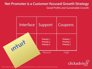Net Promoter is a Customer-focused Growth Strategy
                                                                               Good Proﬁts and Sustainable Growth




                               Interface Support                                                       Coupons


                                    Priority 1                         Priority 1                       Priority 1
                                    Priority 2                         Priority 2                       Priority 2
                                    Priority 3                         Priority 3                       Priority 3


                                    Low                                  Neutral                         High



                                                                                                              clickadvisor
Net Promoter is a registered trademark of Satmetrix Systems, Inc., Bain & Company and Fred Reichheld
 
