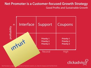 Net Promoter is a Customer-focused Growth Strategy
                                                                               Good Proﬁts and Sustainable Growth




                            +   Interface Support                                                      Coupons
             proﬁtability




                                    Priority 1                         Priority 1                       Priority 1
                            -       Priority 2                         Priority 2                       Priority 2
                                    Priority 3                         Priority 3                       Priority 3


                                    Low                                  Neutral                         High



                                                                                                              clickadvisor
Net Promoter is a registered trademark of Satmetrix Systems, Inc., Bain & Company and Fred Reichheld
 