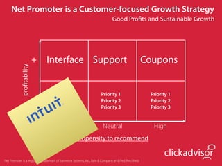 Net Promoter is a Customer-focused Growth Strategy
                                                                               Good Proﬁts and Sustainable Growth




                            +   Interface Support                                                      Coupons
             proﬁtability




                                    Priority 1                         Priority 1                       Priority 1
                            -       Priority 2                         Priority 2                       Priority 2
                                    Priority 3                         Priority 3                       Priority 3


                                    Low                                  Neutral                         High
                                                    propensity to recommend

                                                                                                              clickadvisor
Net Promoter is a registered trademark of Satmetrix Systems, Inc., Bain & Company and Fred Reichheld
 