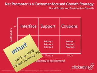 Net Promoter is a Customer-focused Growth Strategy
                                                                               Good Proﬁts and Sustainable Growth




                            +   Interface Support                                                      Coupons
             proﬁtability




                                    Priority 1                         Priority 1                       Priority 1
                            -       Priority 2                         Priority 2                       Priority 2
                                    Priority 3                         Priority 3                       Priority 3


                                     46%p 7% Neutral
                                   p+e
                                  Low u
                                  u r                                                                    High
                               PS Sha propensity to recommend
                             N et
                            M ark                                                                             clickadvisor
Net Promoter is a registered trademark of Satmetrix Systems, Inc., Bain & Company and Fred Reichheld
 