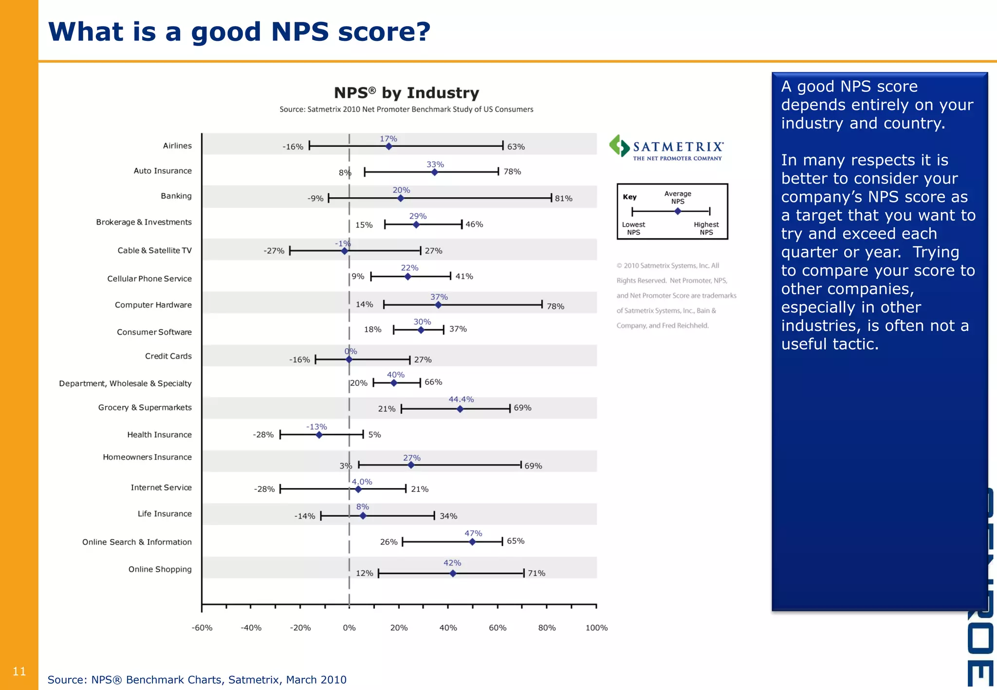 What is a good NPS score?
11
A good NPS score
depends entirely on your
industry and country.
In many respects it is
better to consider your
company’s NPS score as
a target that you want to
try and exceed each
quarter or year. Trying
to compare your score to
other companies,
especially in other
industries, is often not a
useful tactic.
Source: NPS® Benchmark Charts, Satmetrix, March 2010
 