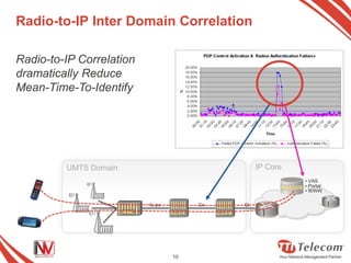 Radio-to-IP Inter Domain Correlation

Radio-to-IP Correlation
dramatically Reduce
Mean-Time-To-Identify




         UMTS Domain                                IP Core
                                                                 • VAS
                                                          RADIUS • Portal
                                                                 • WWW

                             Iu-ps        Gn   Gi
                       RNC




                                     10
 