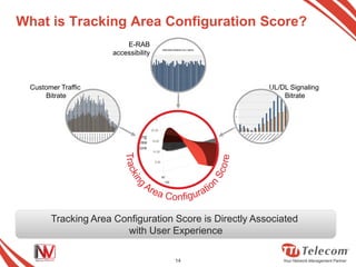 What is Tracking Area Configuration Score?
                          E-RAB
                      accessibility



  Customer Traffic                                       UL/DL Signaling
      Bitrate                                                Bitrate




        Tracking Area Configuration Score is Directly Associated
                        with User Experience

                                      14
 