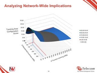 Analyzing Network-Wide Implications


        30.00

        25.00

        20.00

         15.00                                                                       25.00-30.00
                                                                                     20.00-25.00
         10.00
                                                                                     15.00-20.00
           5.00                                                                      10.00-15.00
                                                                                     5.00-10.00
           0.00
             20
                                                                                     0.00-5.00
               60
                  100
                    140




                                                                               320
                        180




                                                                              300
                                                                             280
                                                                            260
                          220




                                                                           240
                                                                          220
                                                                         200
                                                                        180
                              260
                                                                       160
                                                                      140
                                                                120


                                300
                                                          100
                                                     80
                                                60
                                           40
                                      20




                                                      18
 