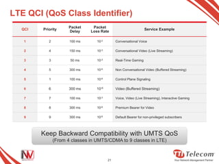 LTE QCI (QoS Class Identifier)
                     Packet     Packet
  QCI   Priority                                                 Service Example
                     Delay     Loss Rate

   1       2          100 ms      10-2        Conversational Voice

   2       4          150 ms      10-3        Conversational Video (Live Streaming)

   3       3          50 ms       10-3        Real-Time Gaming

   4       5          300 ms      10-6        Non Conversational Video (Buffered Streaming)

   5       1          100 ms      10-6        Control Plane Signaling

   6       6          300 ms      10-6        Video (Buffered Streaming)

   7       7          100 ms      10-3        Voice, Video (Live Streaming), Interactive Gaming

   8       8          300 ms      10-6        Premium Bearer for Video

   9       9          300 ms      10-6        Default Bearer for non-privileged subscribers




        Keep Backward Compatibility with UMTS QoS
               (From 4 classes in UMTS/CDMA to 9 classes in LTE)


                                         21
 