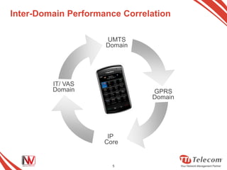 Inter-Domain Performance Correlation

                     UMTS
                     Domain




         IT/ VAS
         Domain                GPRS
                               Domain




                      IP
                     Core


                       5
 