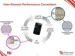 Inter-Domain Performance Correlation



                                  UMTS
                                  Domain
Radius Authentication
    Failure Rate


                        IT/ VAS
                        Domain             GPRS
                                           Domain
                                                    Failed PDP Context
                                                         Activation




                                   IP
                                  Core




                                    9
 