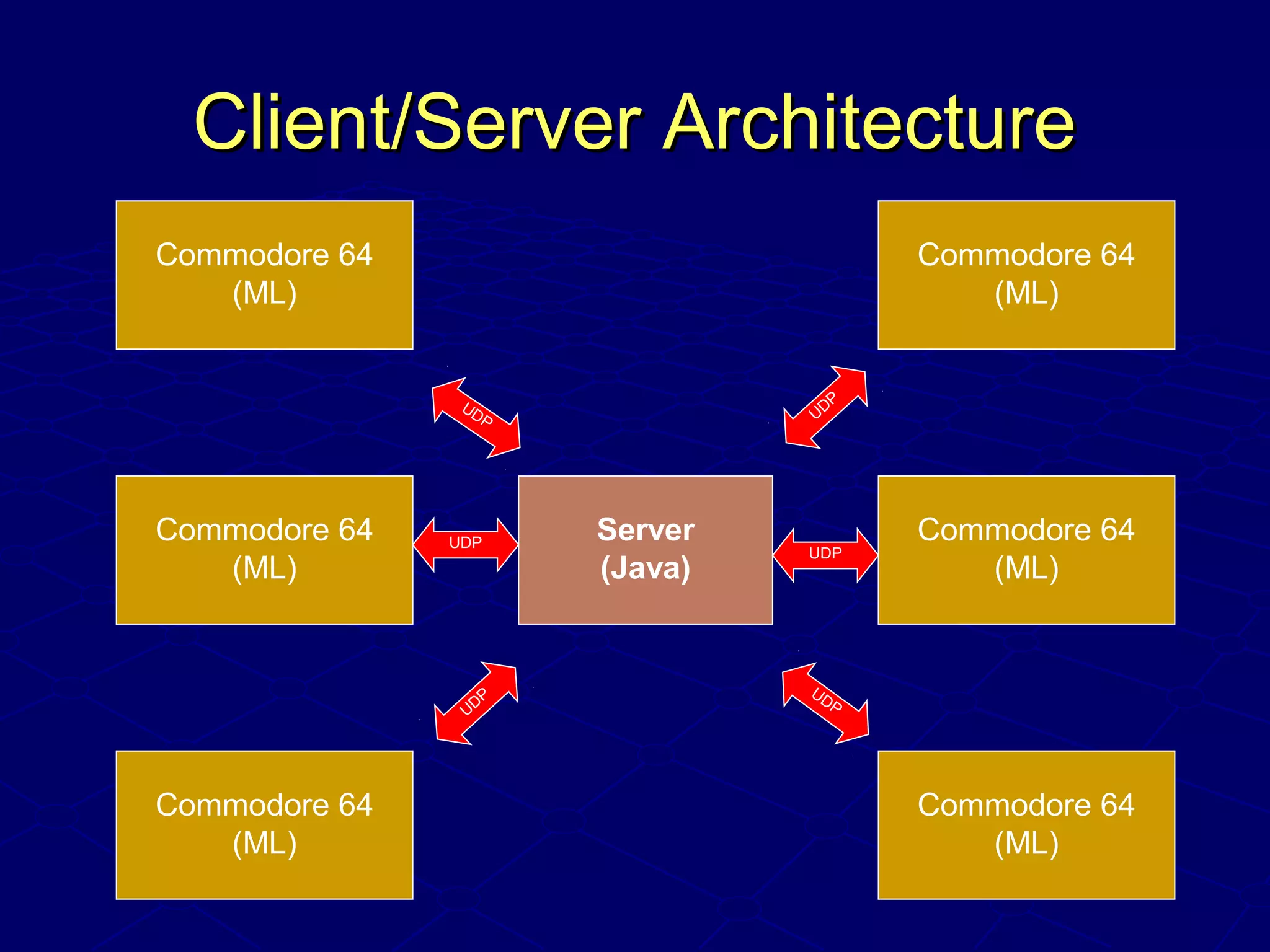 Client/Server ArchitectureClient/Server Architecture
Server
(Java)
Commodore 64
(ML)
UDP
Commodore 64
(ML)
Commodore 64
(ML)
Commodore 64
(ML)
Commodore 64
(ML)
Commodore 64
(ML)
UDP
UDP
UDP
UDP
UDP
 