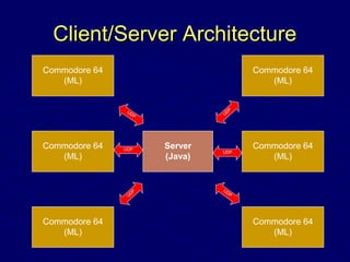 Client/Server ArchitectureClient/Server Architecture
Server
(Java)
Commodore 64
(ML)
UDP
Commodore 64
(ML)
Commodore 64
(ML)
Commodore 64
(ML)
Commodore 64
(ML)
Commodore 64
(ML)
UDP
UDP
UDP
UDP
UDP
 