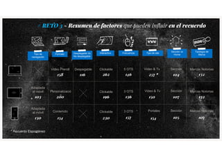 Formato Interactivo Frecuencia Tipo de siteDesplegable Vs
No desplegable
Sección vs
Home
Tipología de
Marca
Despegable
116
Clickable
262
5 OTS
146
Video & Tv
257 *
Sección
104
Marcas Notorias
132
* Recuerdo Espontáneo
3 OTS
157230
Portales
154
Adaptada
al móvil
130
Sección
105
Marcas Notorias
107
Video Preroll
158
Contenido
154
Personalizació
n
200
3 OTS
136
Video & Tv
150
Sección
107
Marcas Notorias
132196
Adaptada
al móvil
103
# RETO 3 - Resumen de factores que pueden influir en el recuerdo
Tipo de
navegación
Clickable
Clickable
 