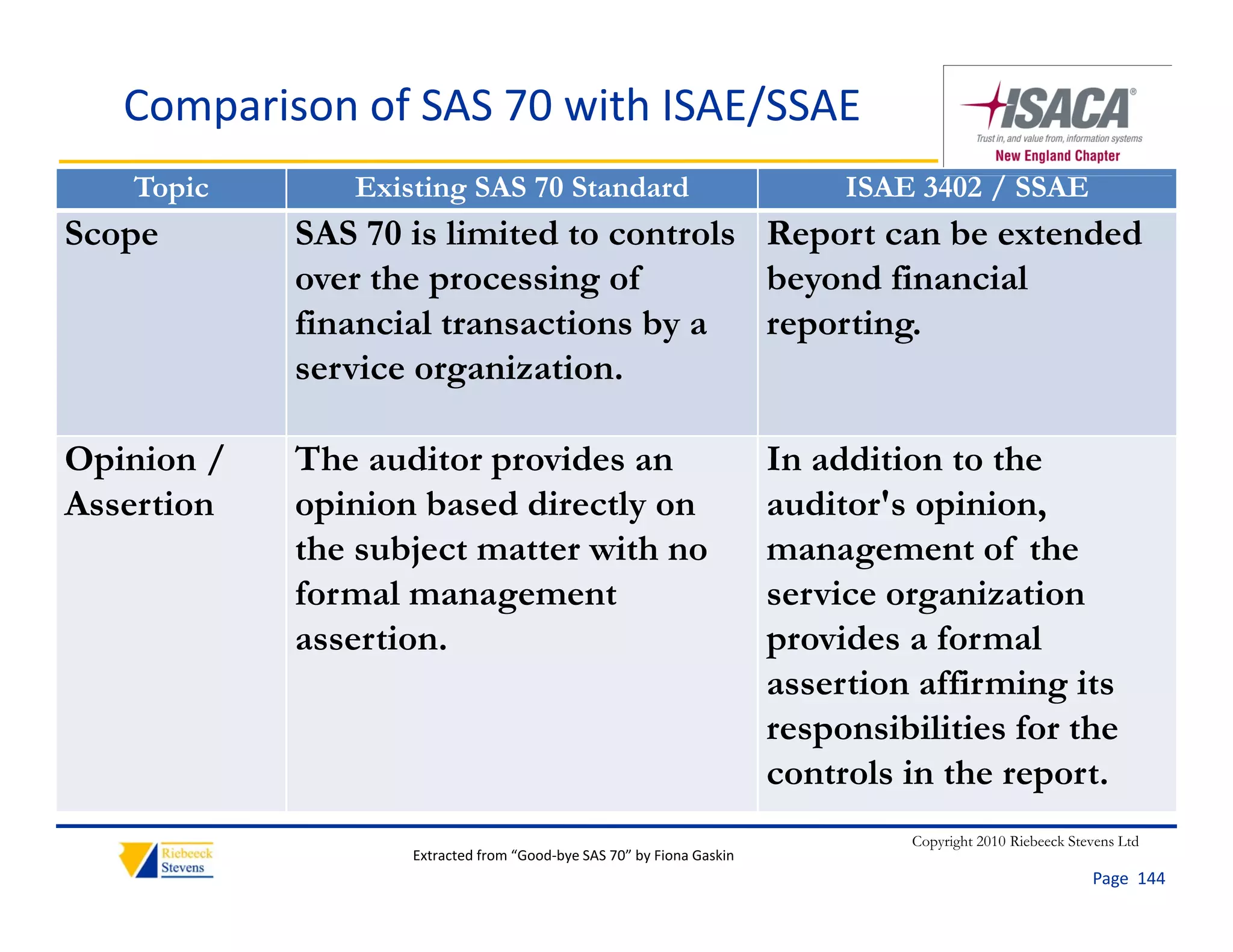 Comparison of SAS 70 with ISAE/SSAE
   Topic       Existing SAS 70 Standard                                    ISAE 3402 / SSAE
Scope       SAS 70 is limited to controls Report can be extended
            over the processing of
                     p         g          beyond financial
                                            y
            financial transactions by a   reporting.
            service organization.

Opinion /   The auditor provides an                                   In addition to the
Assertion   opinion based directly on                                 auditor's opinion,
            the subject matter with no                                management of the
                                                                                      f
            formal management                                         service organization
            assertion.                                                p
                                                                      provides a formal
                                                                      assertion affirming its
                                                                      responsibilities for the
                                                                      controls in the report.
                                                                                      report
                                                                               Copyright 2010 Riebeeck Stevens Ltd
                   Extracted from “Good‐bye SAS 70” by Fiona Gaskin
                                                                                                          Page  144
 