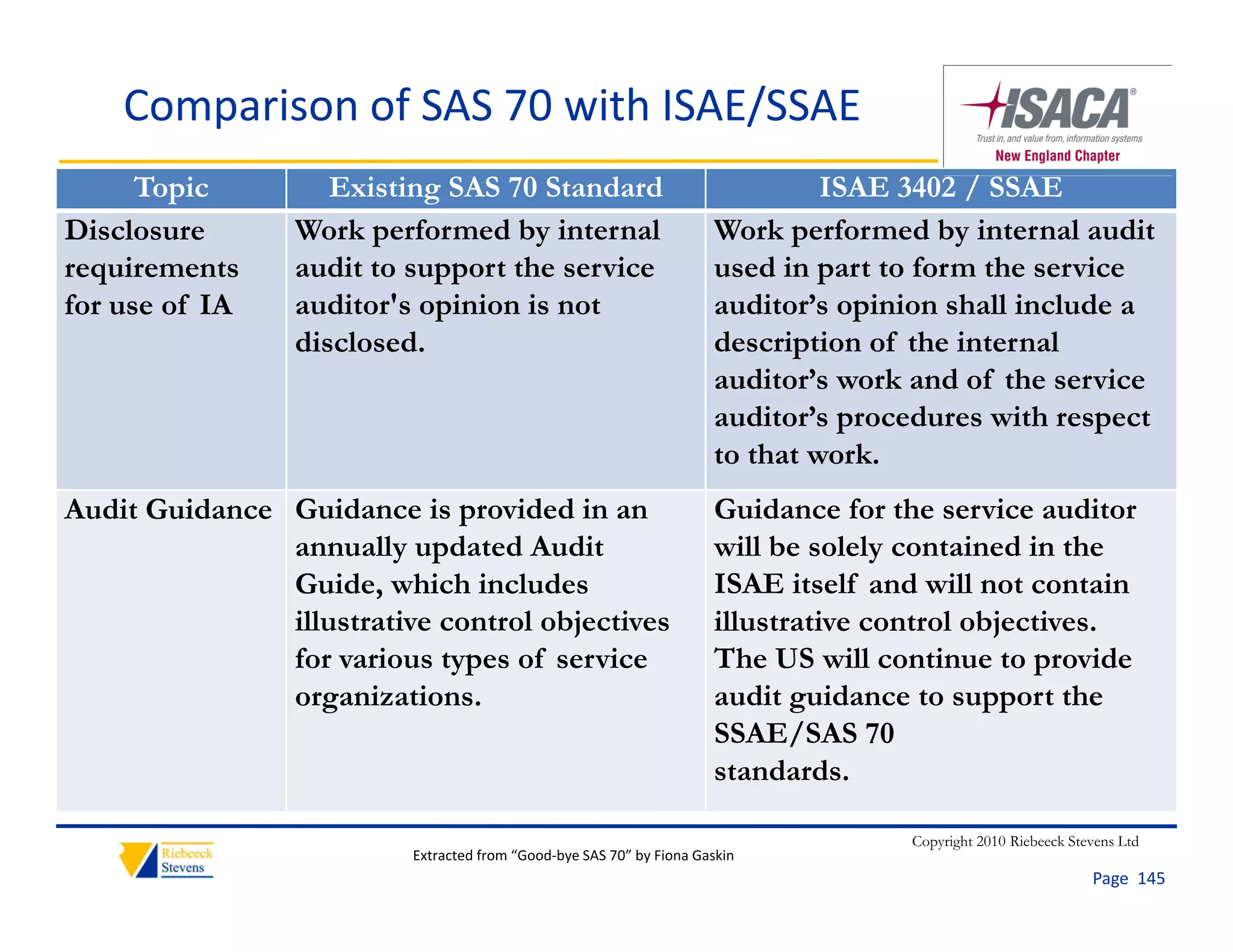 Comparison of SAS 70 with ISAE/SSAE
     Topic          Existing SAS 70 Standard                                   ISAE 3402 / SSAE
Disclosure       Work performed by internal                           Work performed by internal audit
requirements     audit to support the service                         used in part to form the service
for
f use of IA
        f        auditor's opinion i not
                   di '      i i is                                   auditor’s opinion shall i l d a
                                                                         di ’     i i    h ll include
                 disclosed.                                           description of the internal
                                                                      auditor’s work and of the service
                                                                      auditor’s procedures with respect
                                                                      to that work.
Audit Guidance Guidance is provided in an                             Guidance for the service auditor
               annually updated Audit
                             d d d                                    will be solely contained in the
                                                                                              d
               Guide, which includes                                  ISAE itself and will not contain
               illustrative control objectives                        illustrative control objectives.
               for various types of service                           The US will continue to provide
               organizations.                                         audit guidance to support the
                                                                      SSAE/SAS 70
                                                                      standards.
                                                                      standards

                                                                                     Copyright 2010 Riebeeck Stevens Ltd
                          Extracted from “Good‐bye SAS 70” by Fiona Gaskin
                                                                                                                Page  145
 