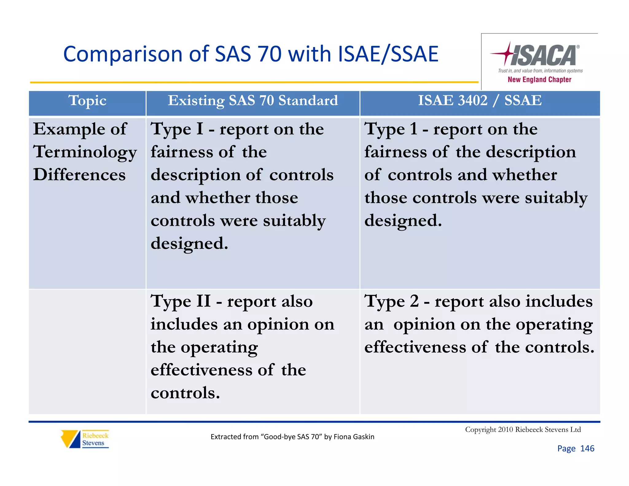 Comparison of SAS 70 with ISAE/SSAE
    Topic      Existing SAS 70 Standard                                 ISAE 3402 / SSAE
Example of Type I - report on the                                Type 1 - report on the
Terminology fairness of the                                      fairness of the description
Differences description of controls                              of controls and whether
            and whether those                                    those controls were suitably
            controls were suitably                               designed.
            designed.


             Type II - report also                               Type 2 - report also includes
             includes an opinion on                              an opinion on the operating
             the operating                                       effectiveness of the controls.
             effectiveness of the
             controls.
                                                                              Copyright 2010 Riebeeck Stevens Ltd
                     Extracted from “Good‐bye SAS 70” by Fiona Gaskin
                                                                                                         Page  146
 