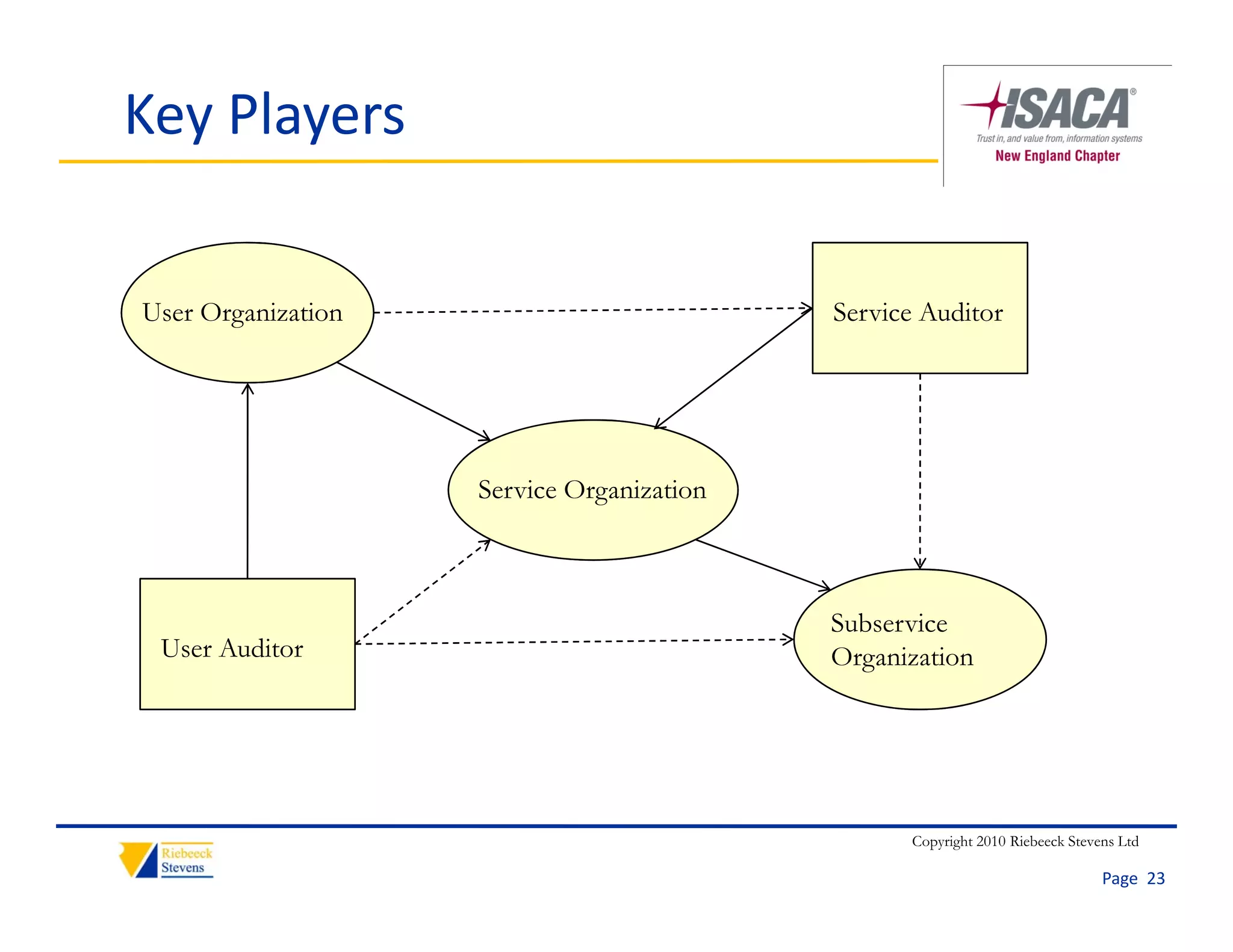 Key Players


User Organization                          Service Auditor




                    Service Organization



                                           Subservice
 User Auditor                              Organization




                                                 Copyright 2010 Riebeeck Stevens Ltd

                                                                              Page  23
 